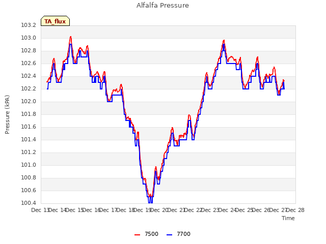 plot of Alfalfa Pressure