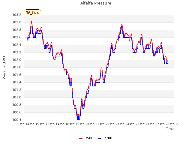 plot of Alfalfa Pressure