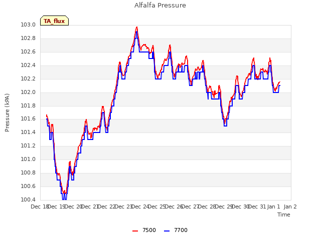 plot of Alfalfa Pressure