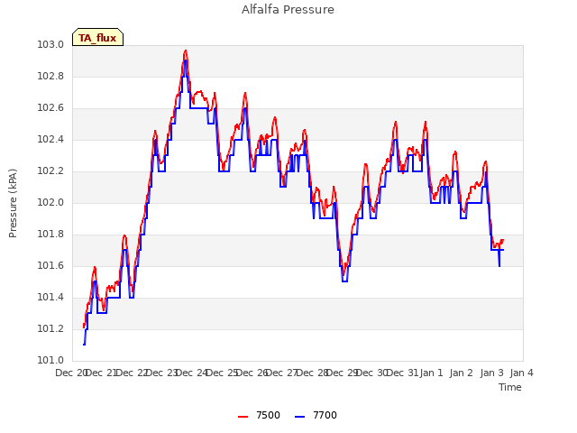 plot of Alfalfa Pressure