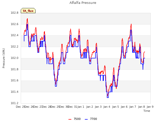 plot of Alfalfa Pressure