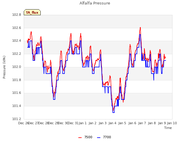 plot of Alfalfa Pressure