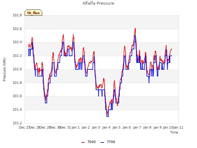 plot of Alfalfa Pressure