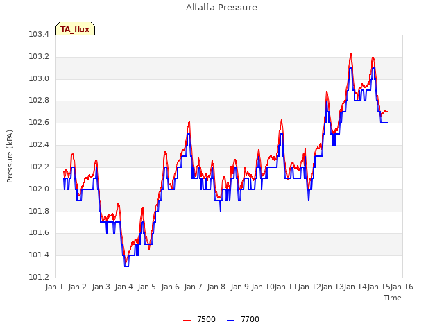 plot of Alfalfa Pressure