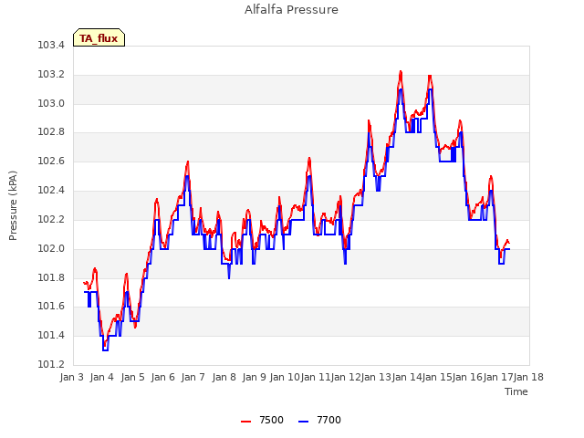 plot of Alfalfa Pressure