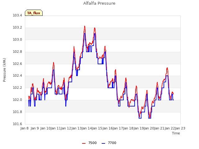 plot of Alfalfa Pressure