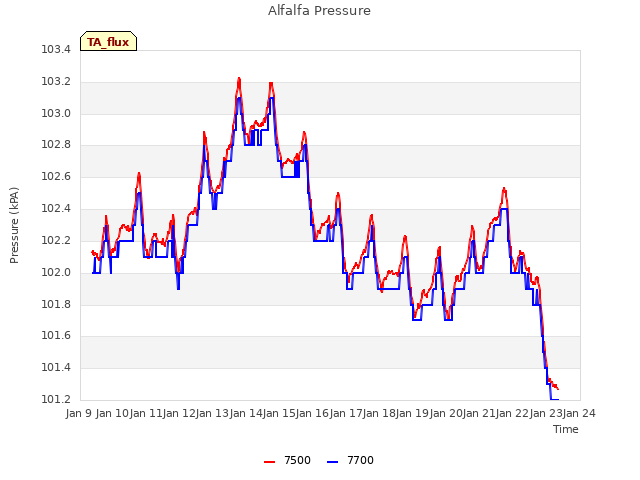 plot of Alfalfa Pressure