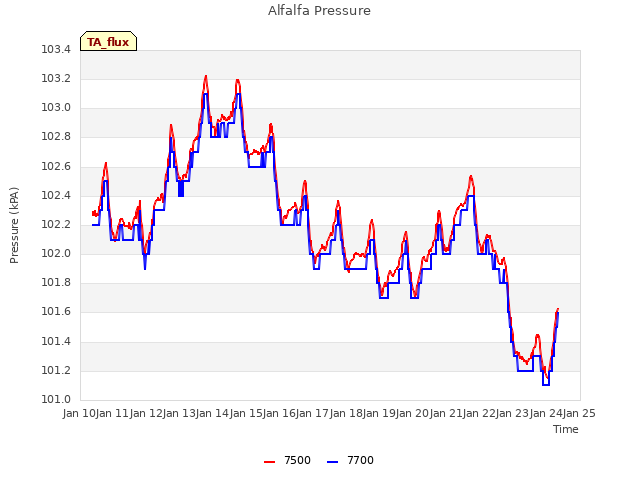 plot of Alfalfa Pressure