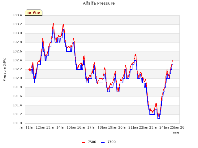 plot of Alfalfa Pressure