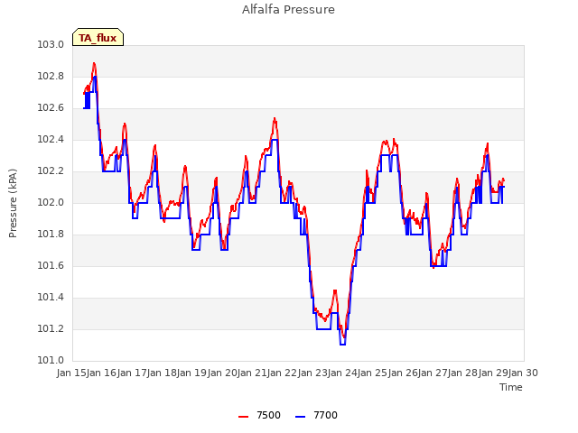 plot of Alfalfa Pressure