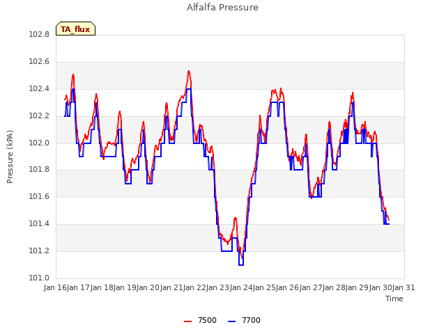 plot of Alfalfa Pressure