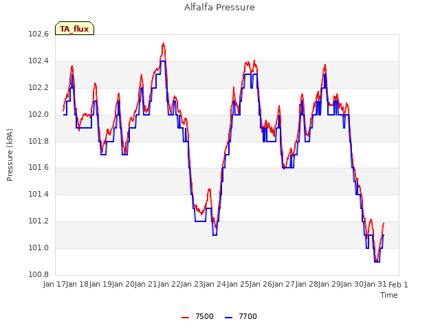 plot of Alfalfa Pressure