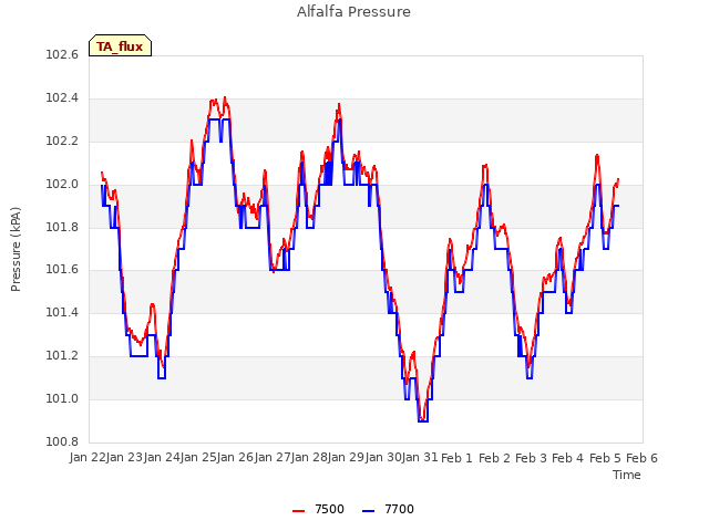 plot of Alfalfa Pressure
