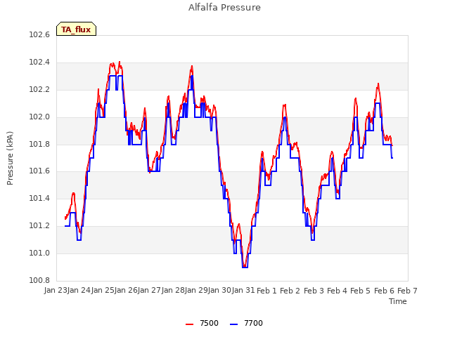 plot of Alfalfa Pressure