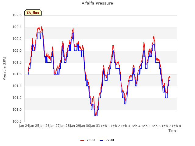 plot of Alfalfa Pressure