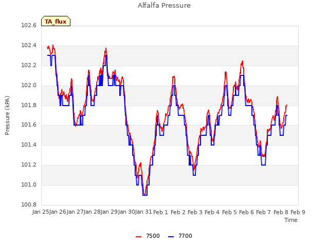 plot of Alfalfa Pressure