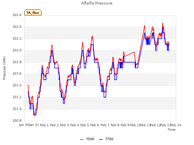 plot of Alfalfa Pressure