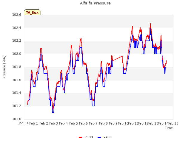 plot of Alfalfa Pressure