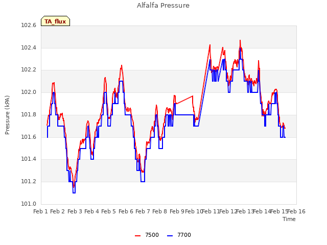 plot of Alfalfa Pressure