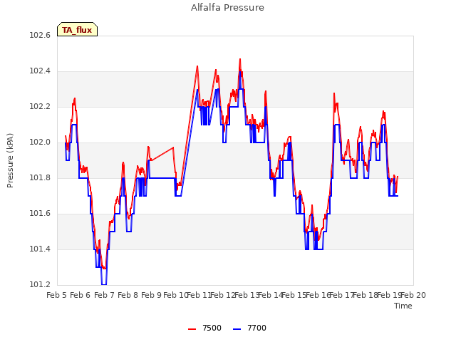 plot of Alfalfa Pressure
