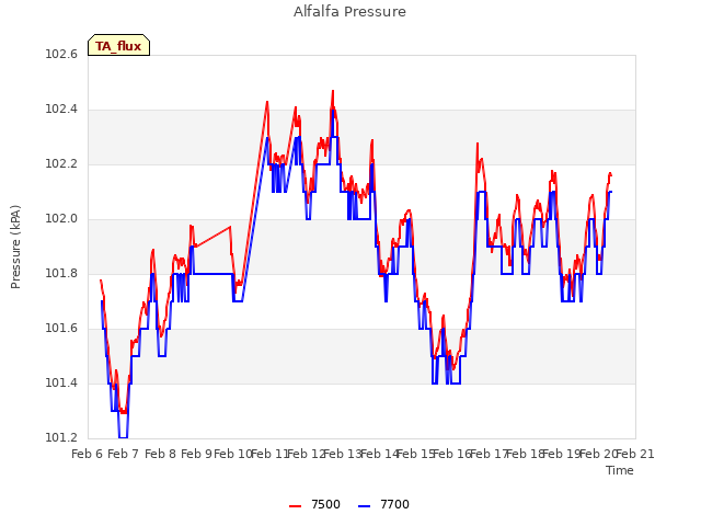 plot of Alfalfa Pressure