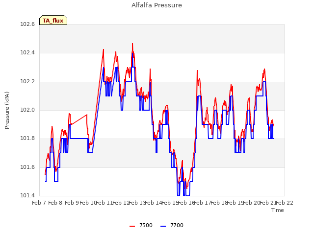 plot of Alfalfa Pressure