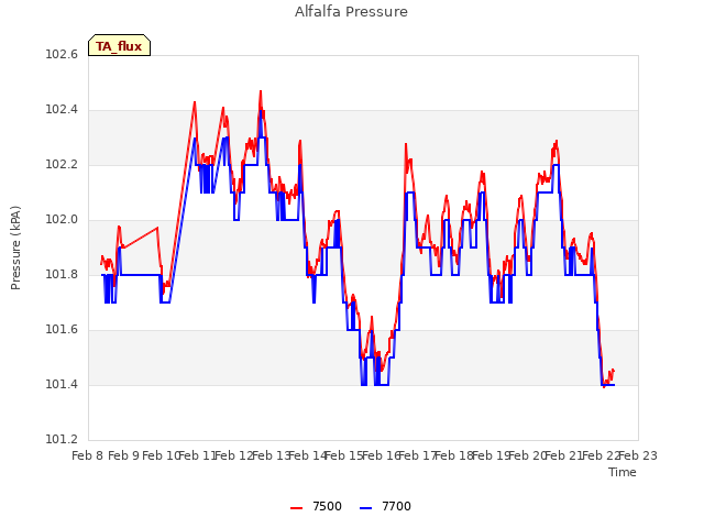 plot of Alfalfa Pressure