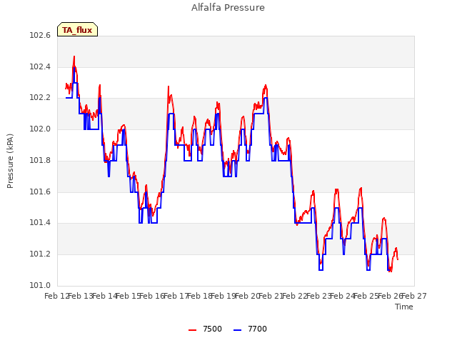 plot of Alfalfa Pressure