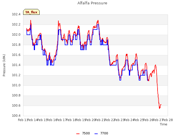 plot of Alfalfa Pressure