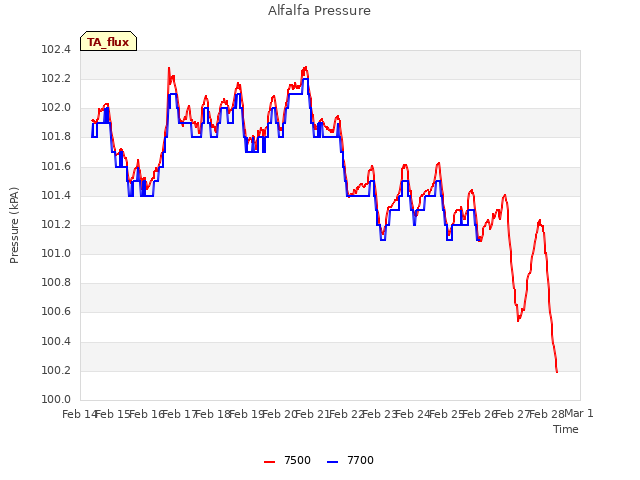 plot of Alfalfa Pressure