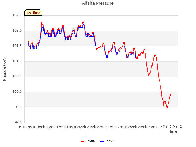 plot of Alfalfa Pressure