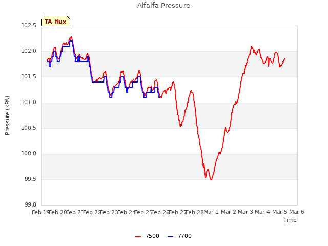 plot of Alfalfa Pressure