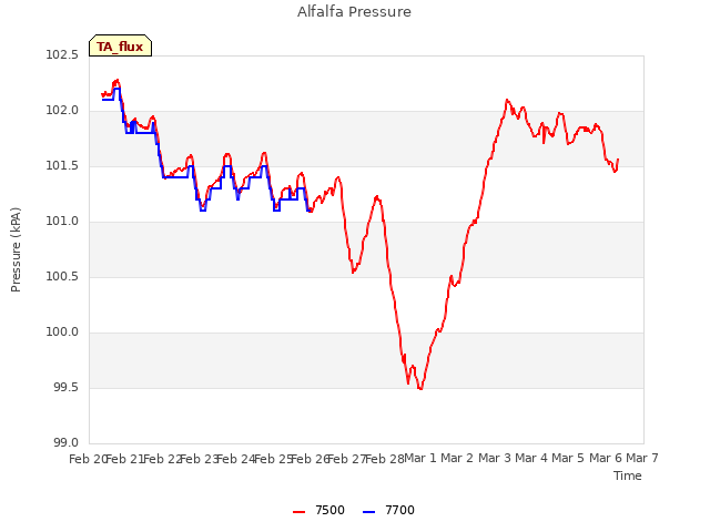 plot of Alfalfa Pressure