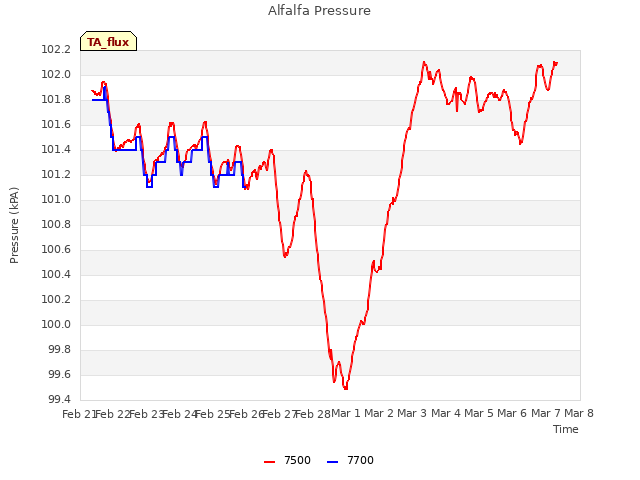plot of Alfalfa Pressure