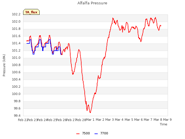 plot of Alfalfa Pressure