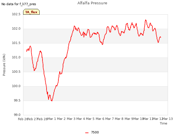 plot of Alfalfa Pressure