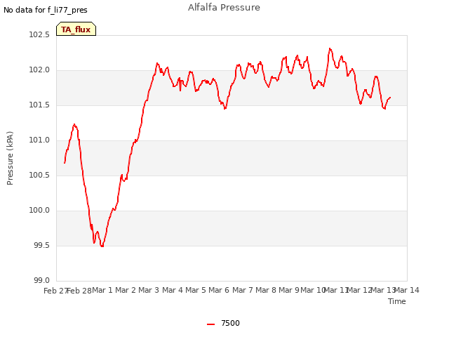 plot of Alfalfa Pressure