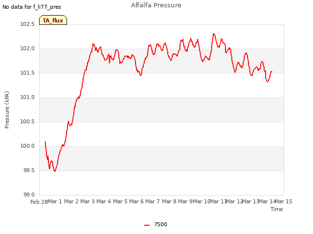 plot of Alfalfa Pressure