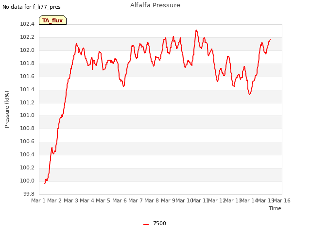 plot of Alfalfa Pressure