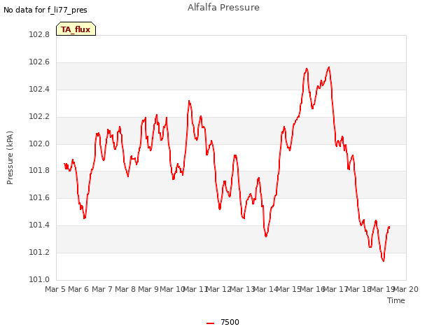 plot of Alfalfa Pressure