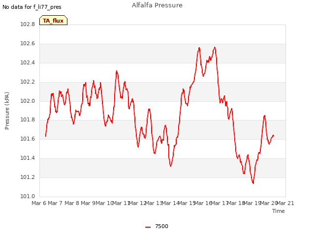 plot of Alfalfa Pressure