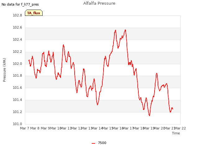 plot of Alfalfa Pressure