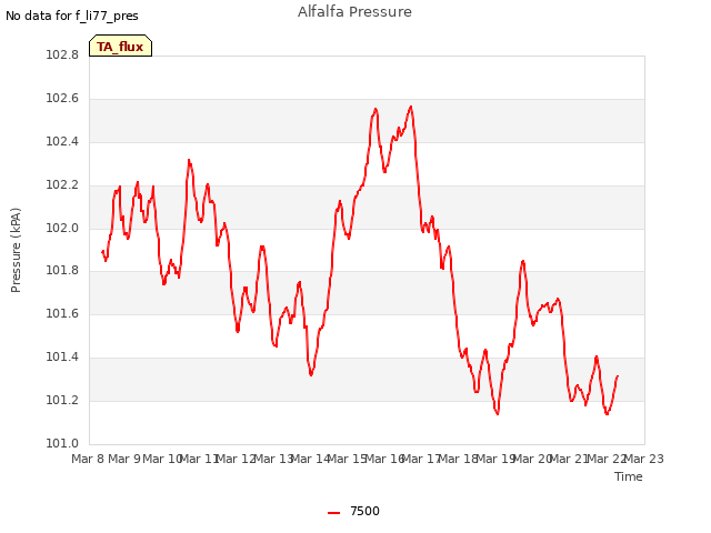 plot of Alfalfa Pressure