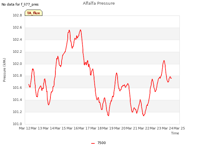 plot of Alfalfa Pressure
