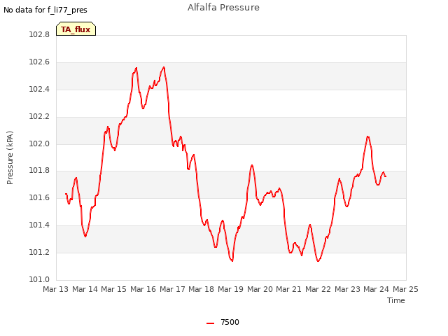 plot of Alfalfa Pressure