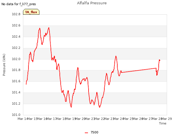 plot of Alfalfa Pressure