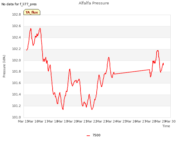 plot of Alfalfa Pressure