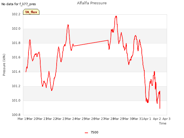 plot of Alfalfa Pressure