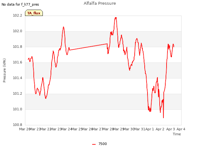 plot of Alfalfa Pressure