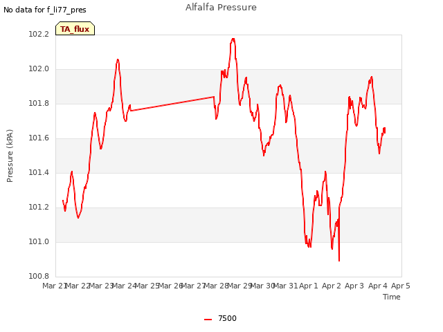 plot of Alfalfa Pressure